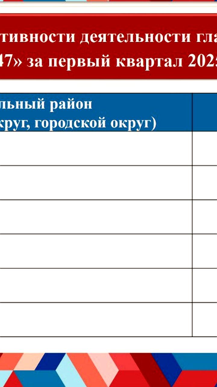 Итоги «Рейтинга 47» за первый квартал 2025 года: Подпорожский район на первом месте
