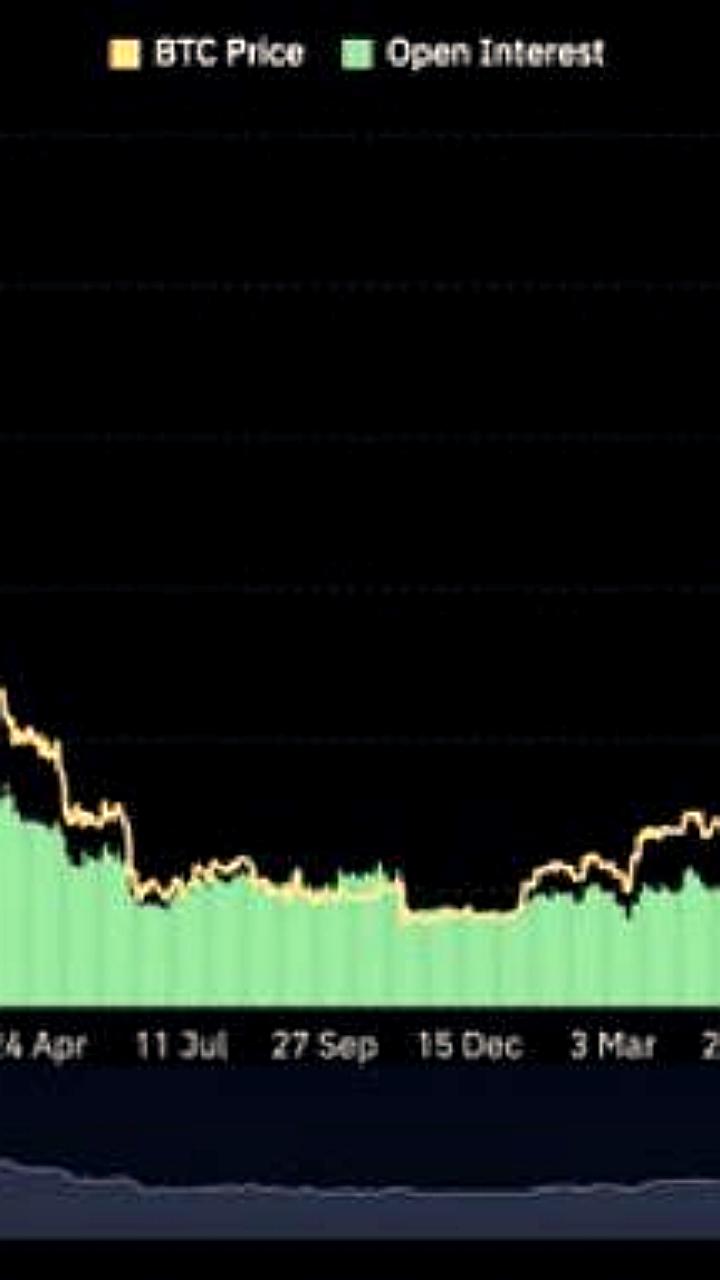 Открытый интерес к биткойн фьючерсам достиг рекорда в $74,96 млрд