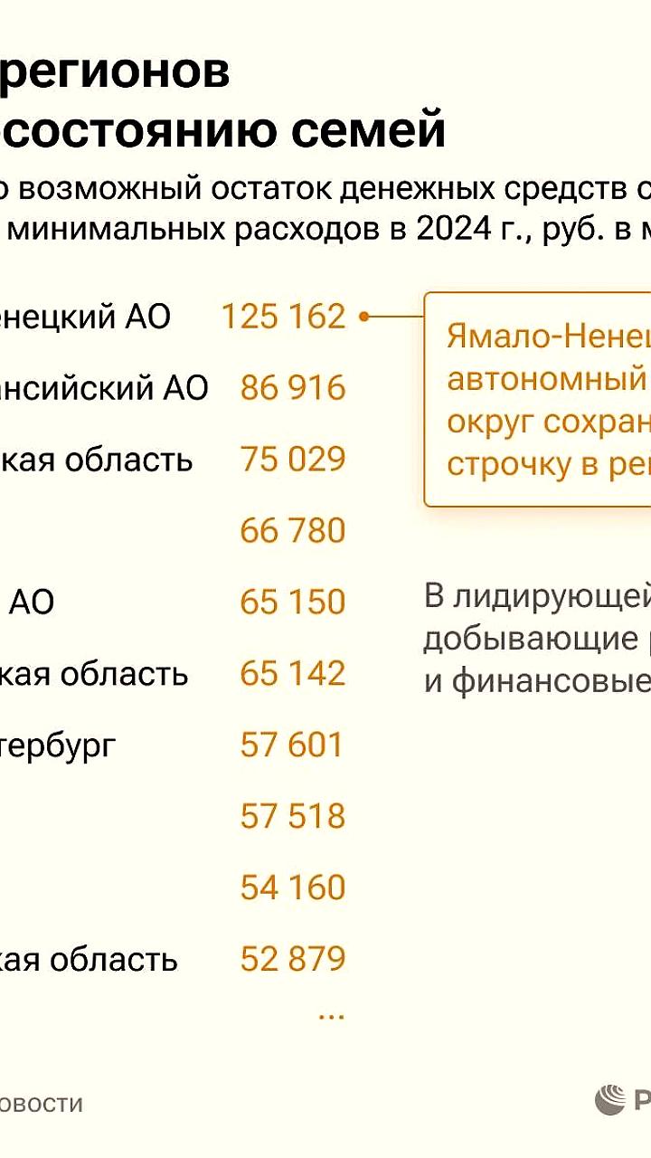 Ямало-Ненецкий АО и Ханты-Мансийский АО лидируют в рейтинге благосостояния семей