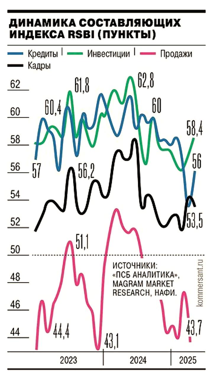 Индекс RSBI в апреле 2025 года: умеренное снижение деловой активности МСП на фоне падения продаж