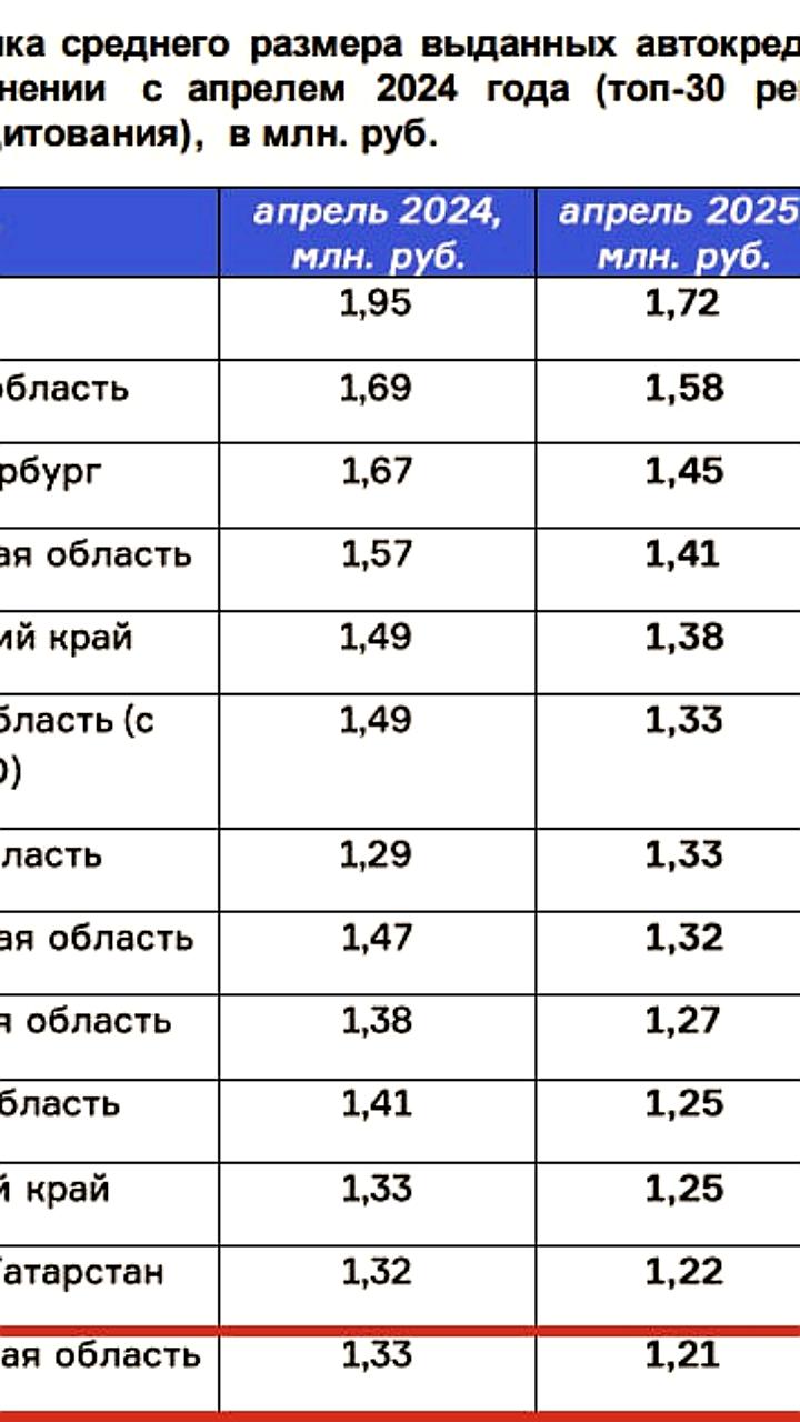 Средний размер автокредита в России снизился на 9,2% в апреле 2025 года