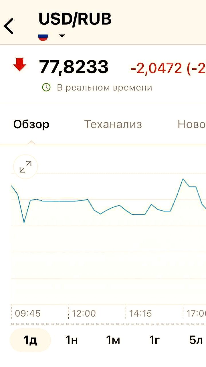 Курс доллара снизился до 77 рублей