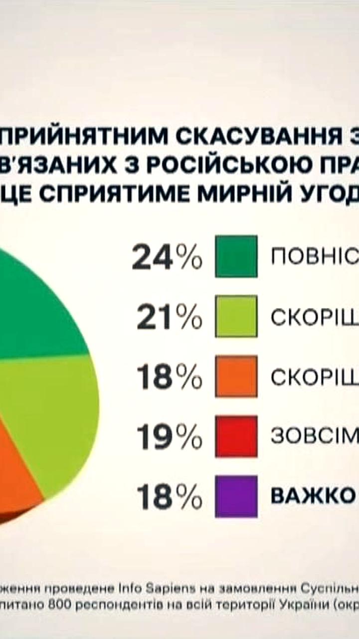 Опрос: 45% украинцев поддерживают отмену закона против УПЦ для завершения войны