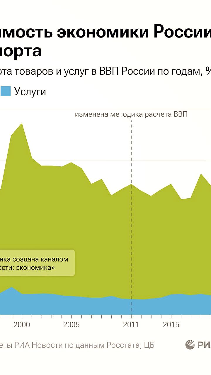 Экономическая зависимость России от экспорта достигла рекордно низкого уровня в 21,9%