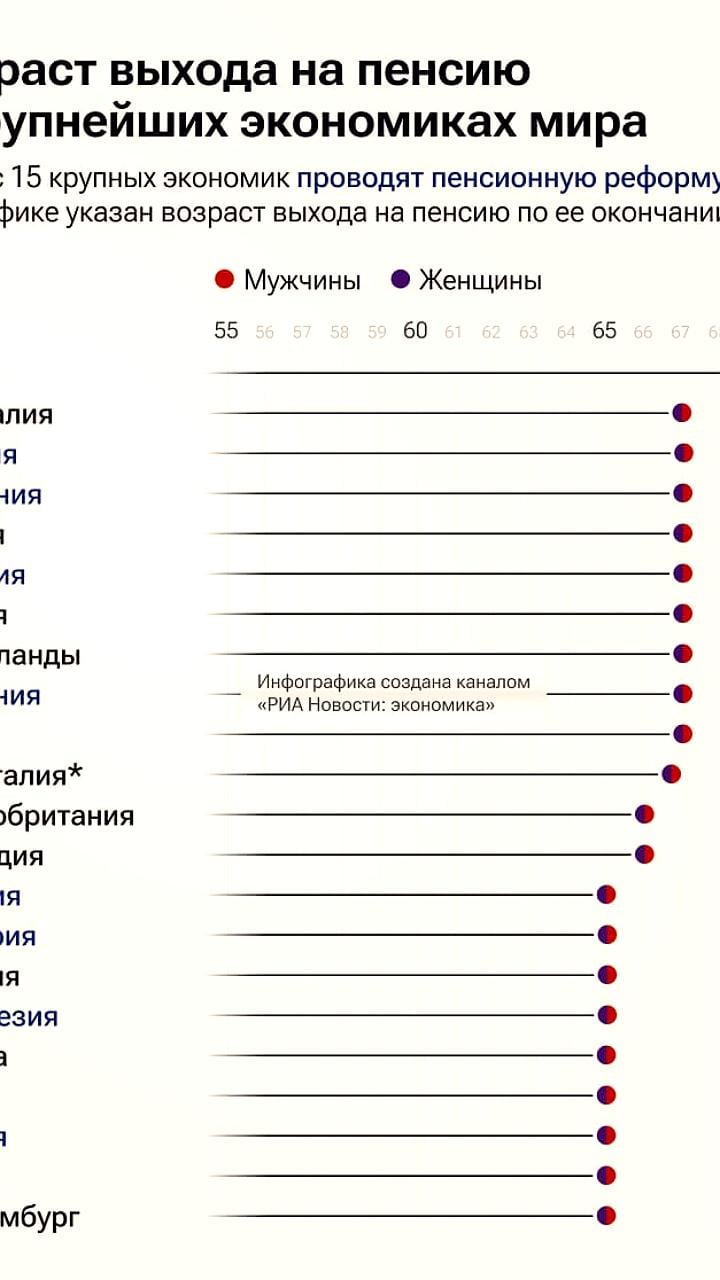 Дания устанавливает рекорд, увеличивая пенсионный возраст до 70 лет