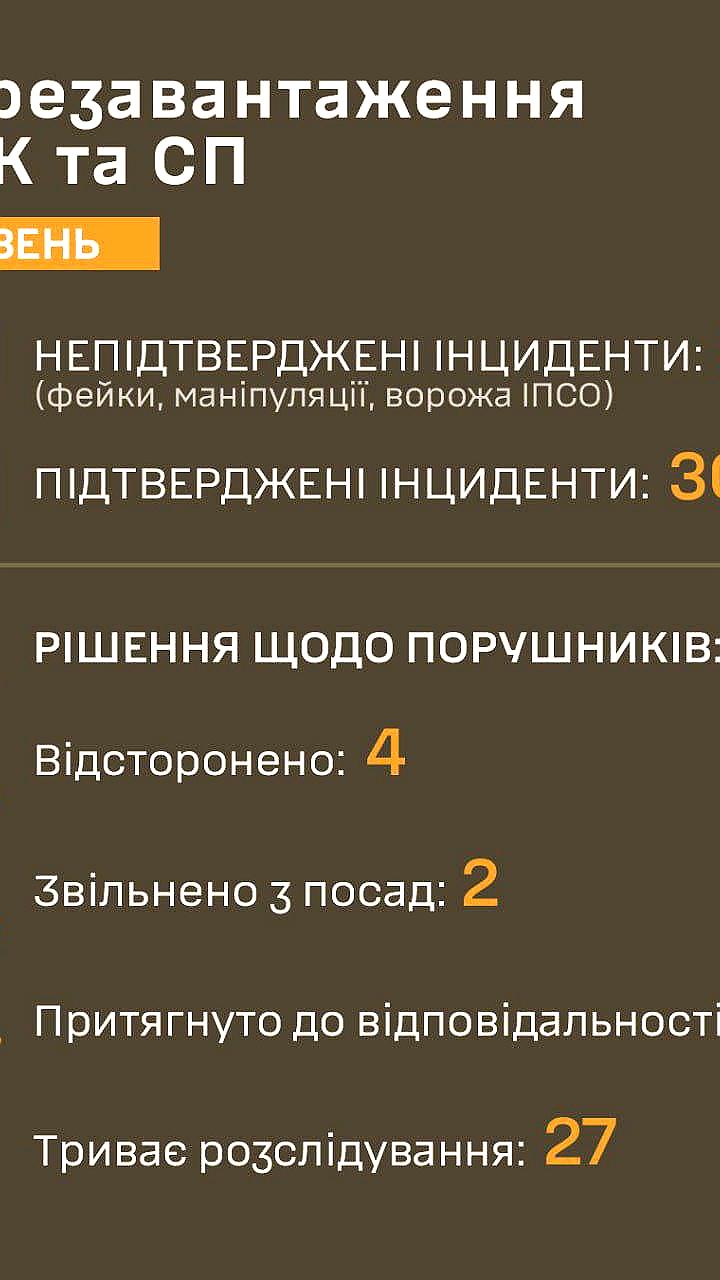 В Украине к ответственности привлечены 11 сотрудников ТЦК по итогам 263 жалоб