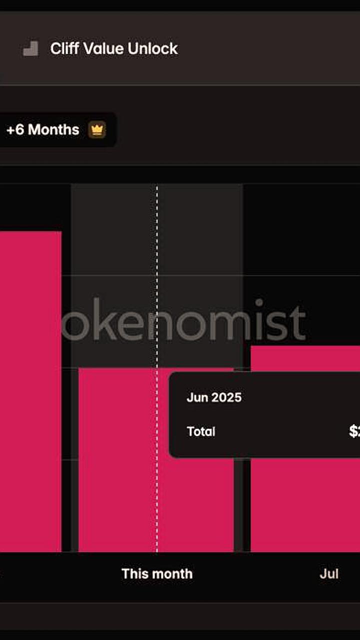 В июне ожидается разблокировка токенов на сумму 2,7 миллиарда долларов