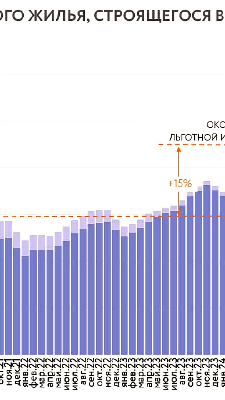 Объем запуска новых строительных проектов в России снизился на 18%, но текущие показатели продолжают расти