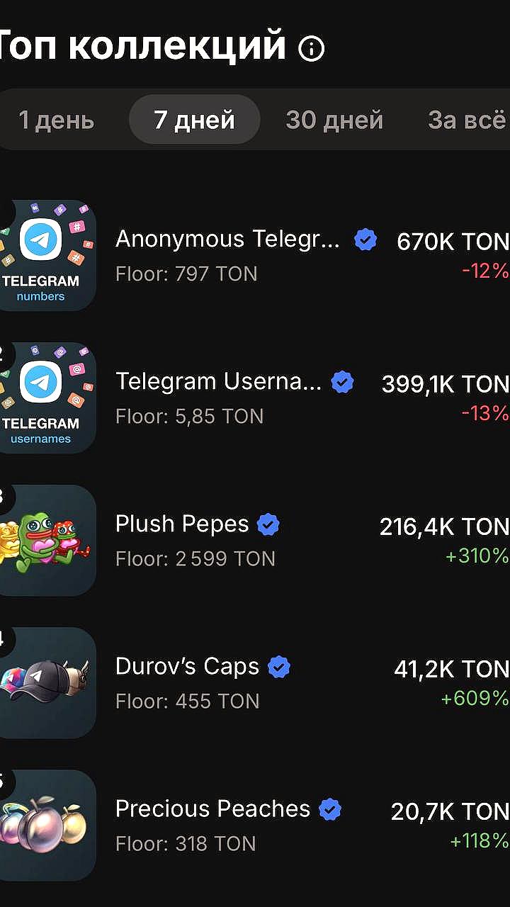 Рекорды торгов на рынке NFT: Telegram подарки преодолели 3 млн долларов