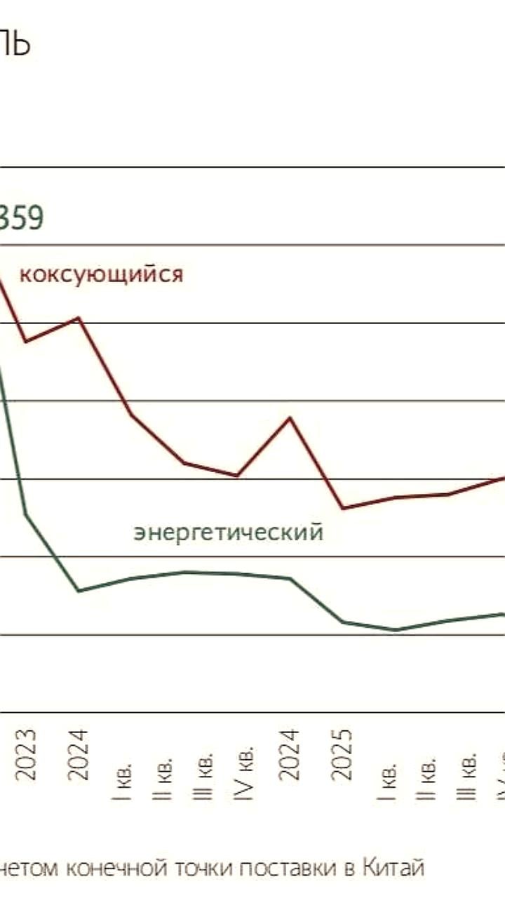 Снижение цен на российский энергетический уголь в Азии достигает минимума за 4 года