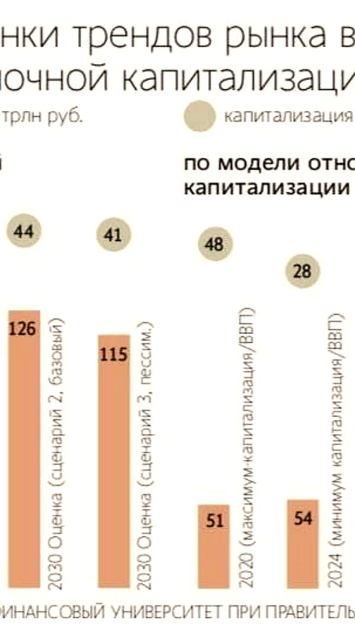Капитализация российского фондового рынка к 2030 году может составить лишь 44-52% от ВВП