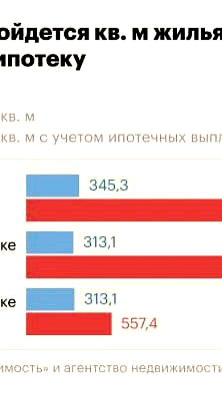Рост цен на жилье в Москве: стоимость квадратного метра достигает почти ₽2 млн