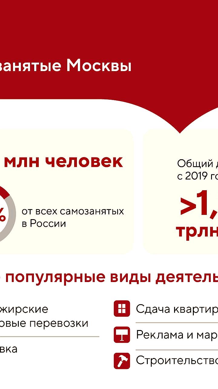 Число самозанятых в Москве превысило два миллиона