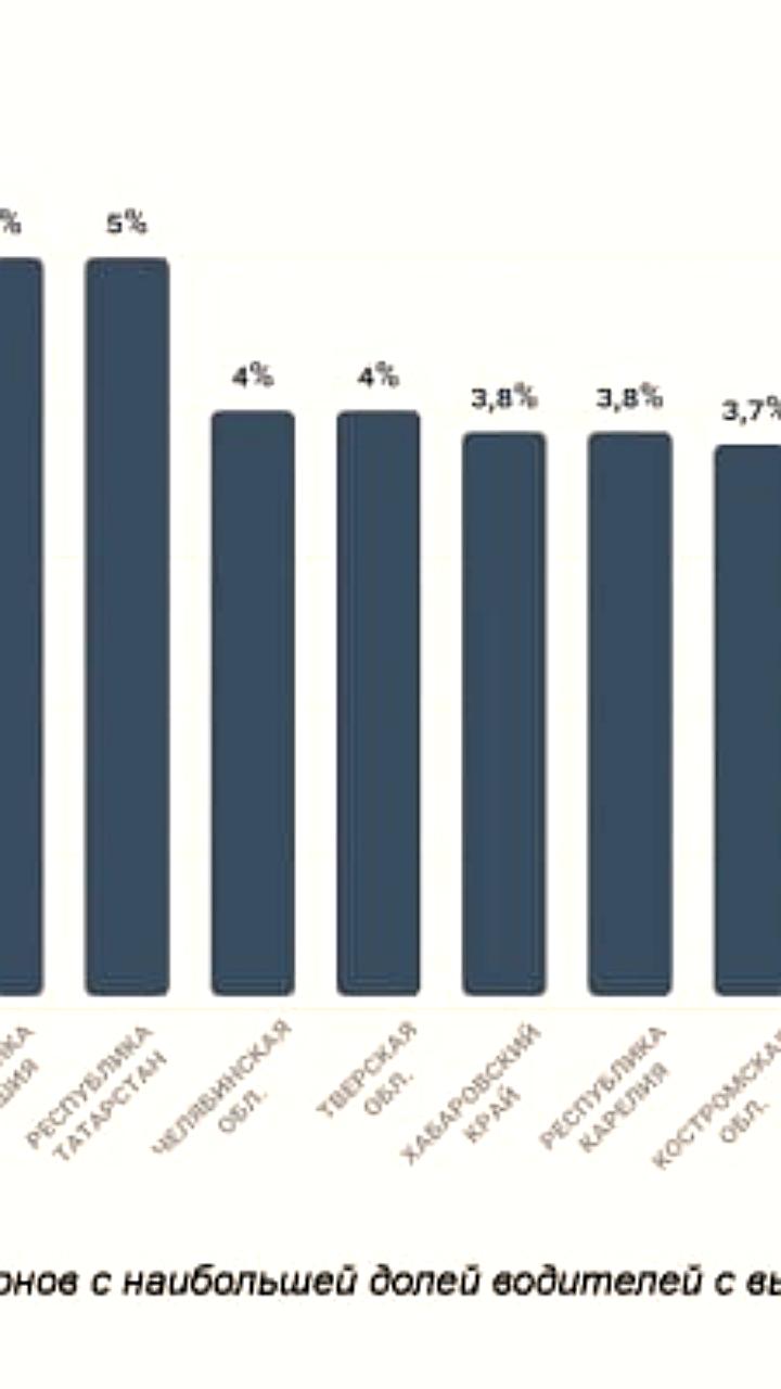 Доля безаварийных водителей в России увеличилась до 22,92% в первом квартале 2025 года
