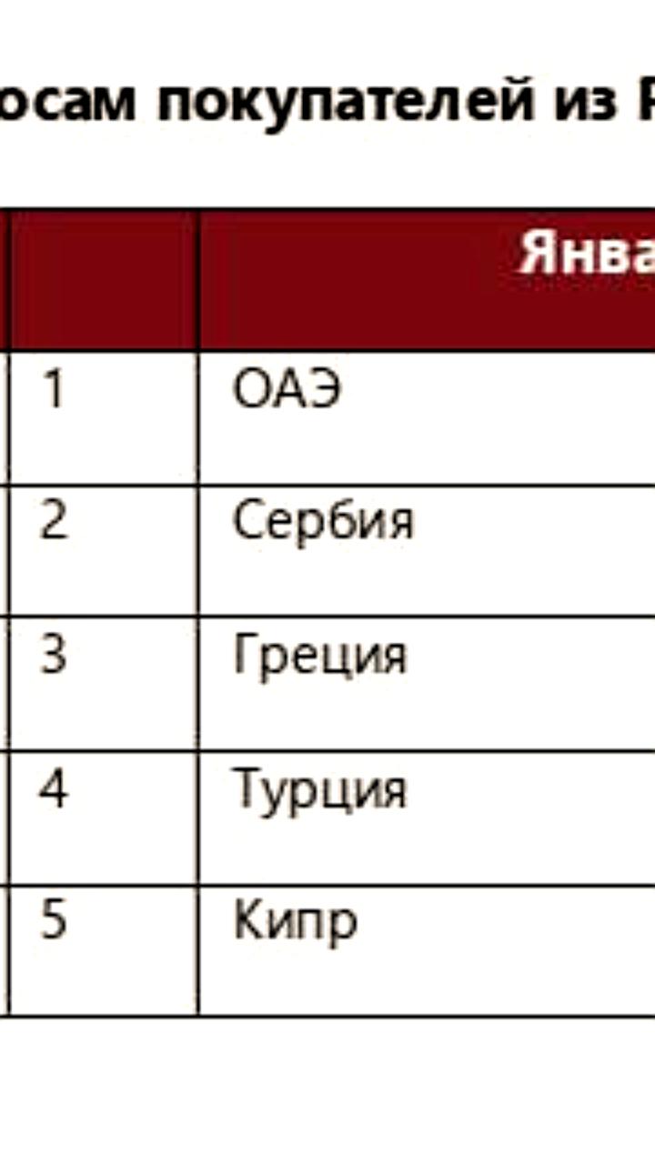 Россияне выбирают зарубежную недвижимость: ОАЭ, Сербия и Греция в топе