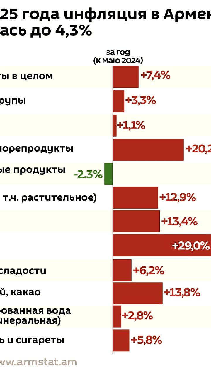 Инфляция в Армении достигла 4,3% в мае 2025 года