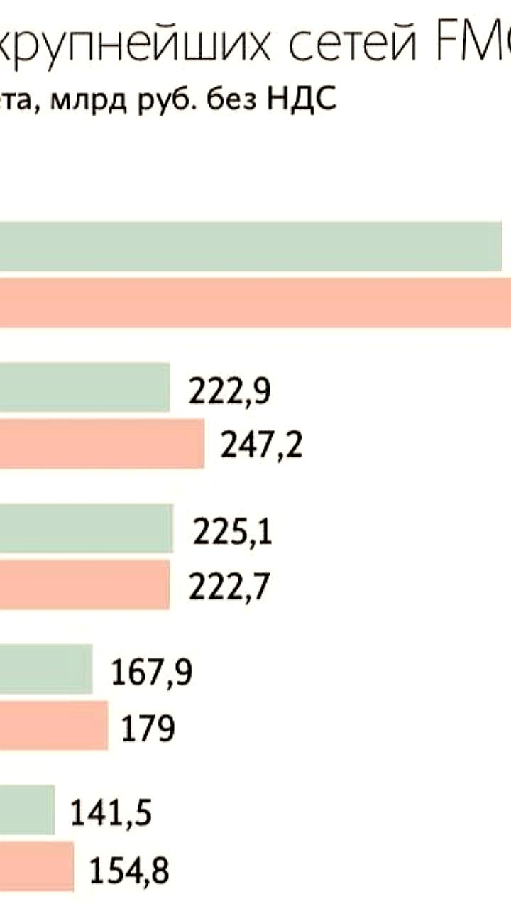 Рост складских площадей онлайн-ритейлеров в России на 33% в I квартале 2025 года