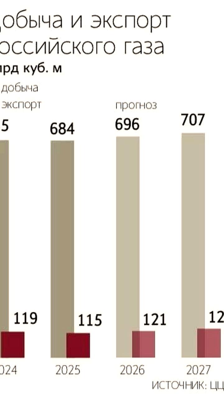 Выплаты российским нефтяникам по топливному демпферу в мае 2025 года составили ₽42,5 млрд