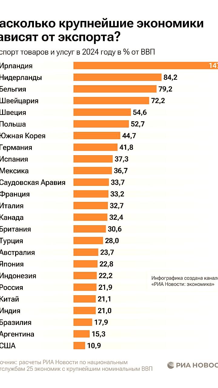 Россия занимает шестое место по зависимости от экспорта среди крупнейших экономик мира в 2024 году