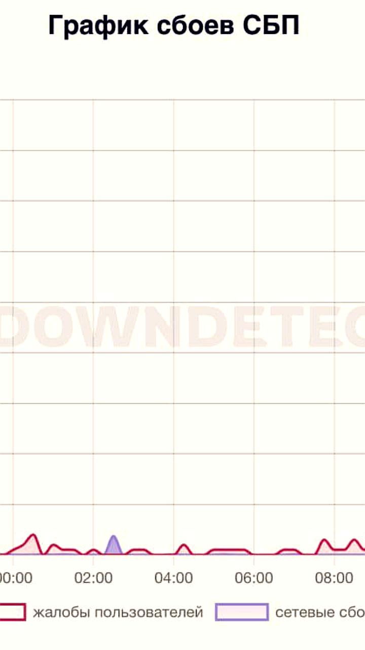 Массовый сбой в работе СБП в России: пользователи не могут проводить онлайн-платежи
