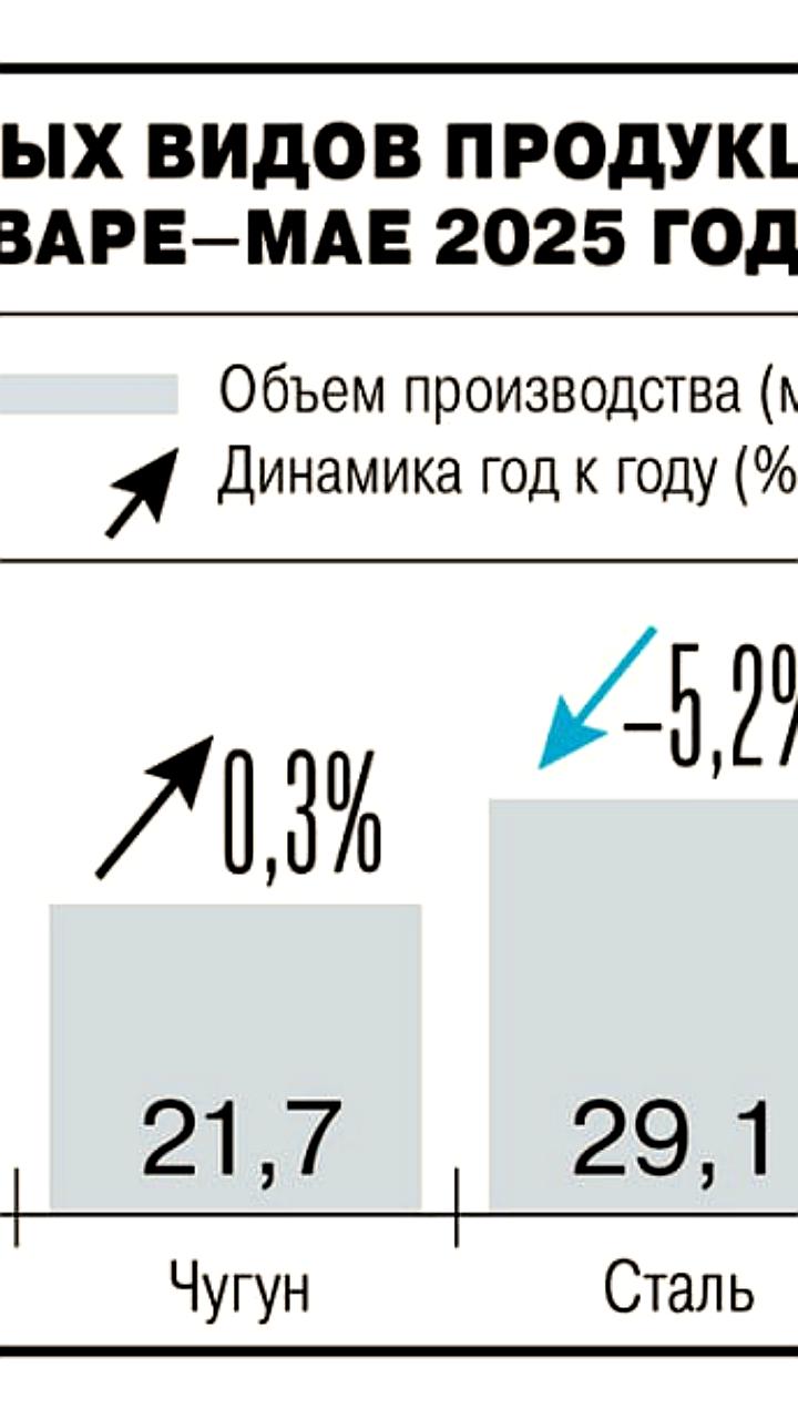Снижение производства стали и проката в Украине и России в мае 2025 года