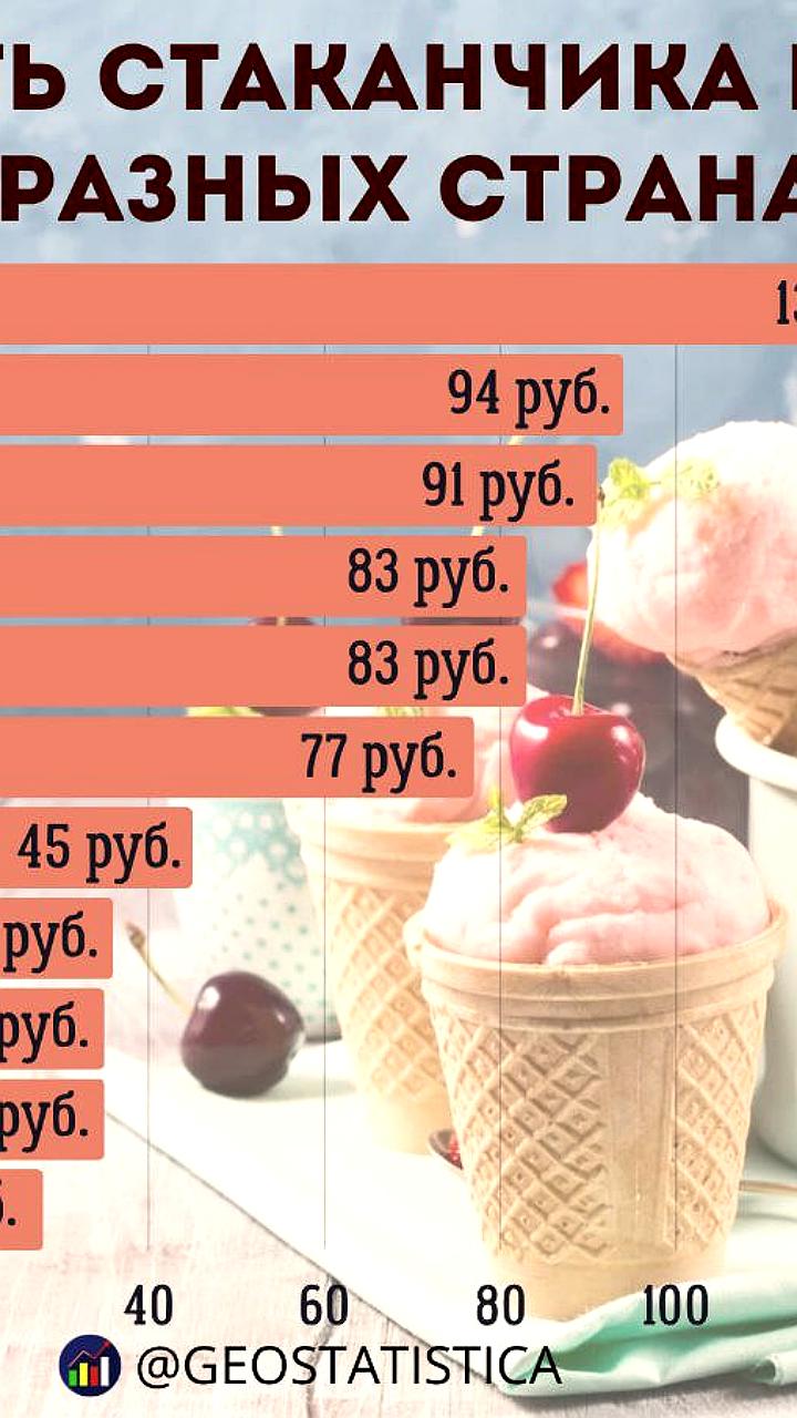 Средняя стоимость летнего лакомства в столицах ближнего зарубежья