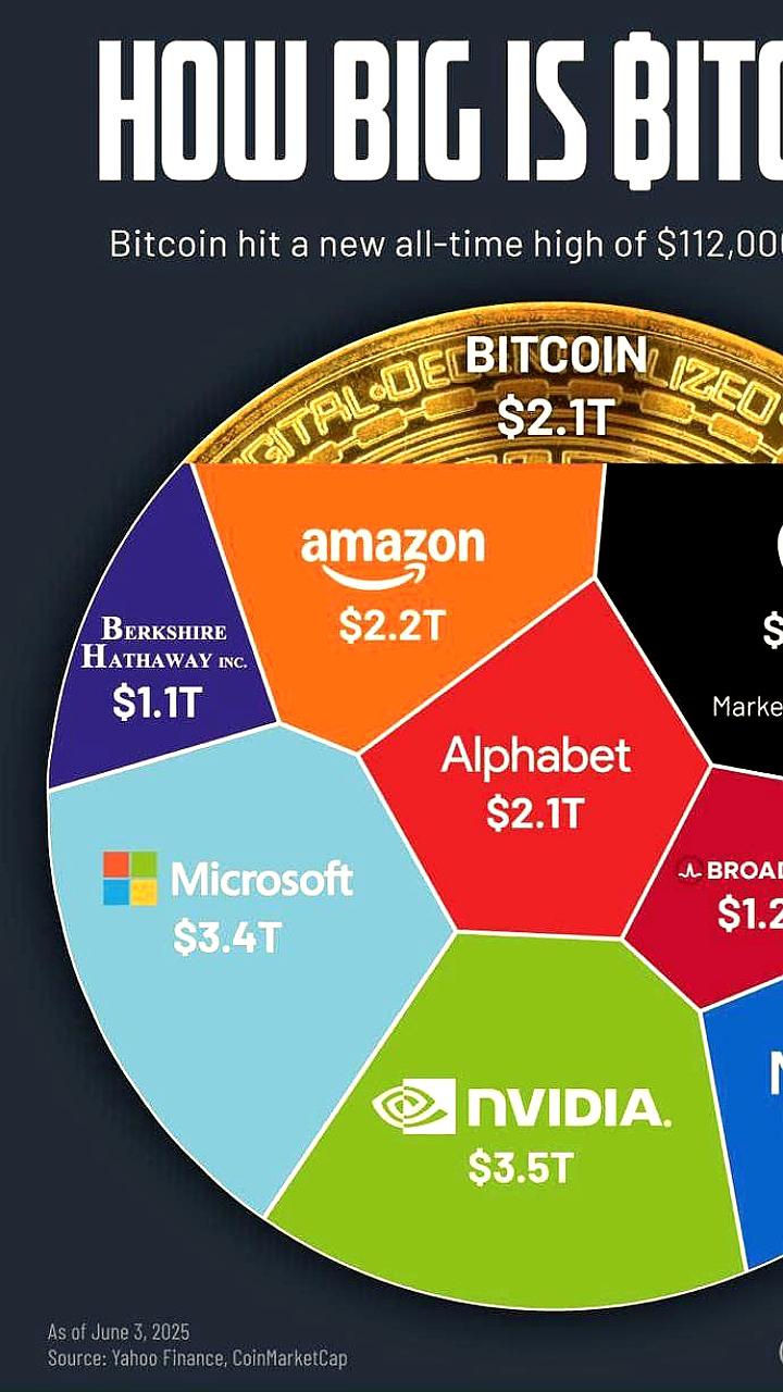 Капитализация Bitcoin достигает уровня крупнейших мировых компаний