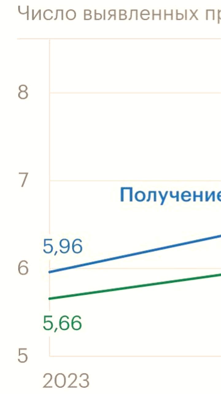 Рост коррупционных преступлений в России: данные Генпрокуратуры