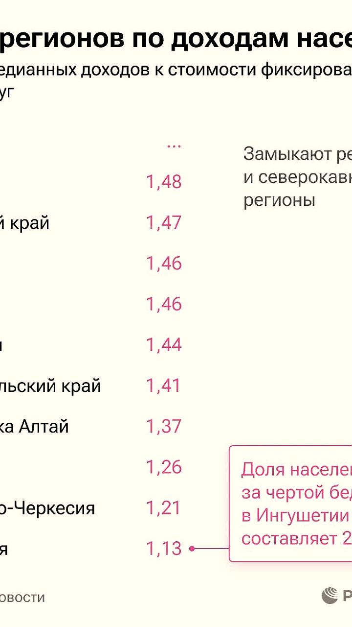ЯНАО, НАО и Чукотка возглавляют рейтинг по доходам населения