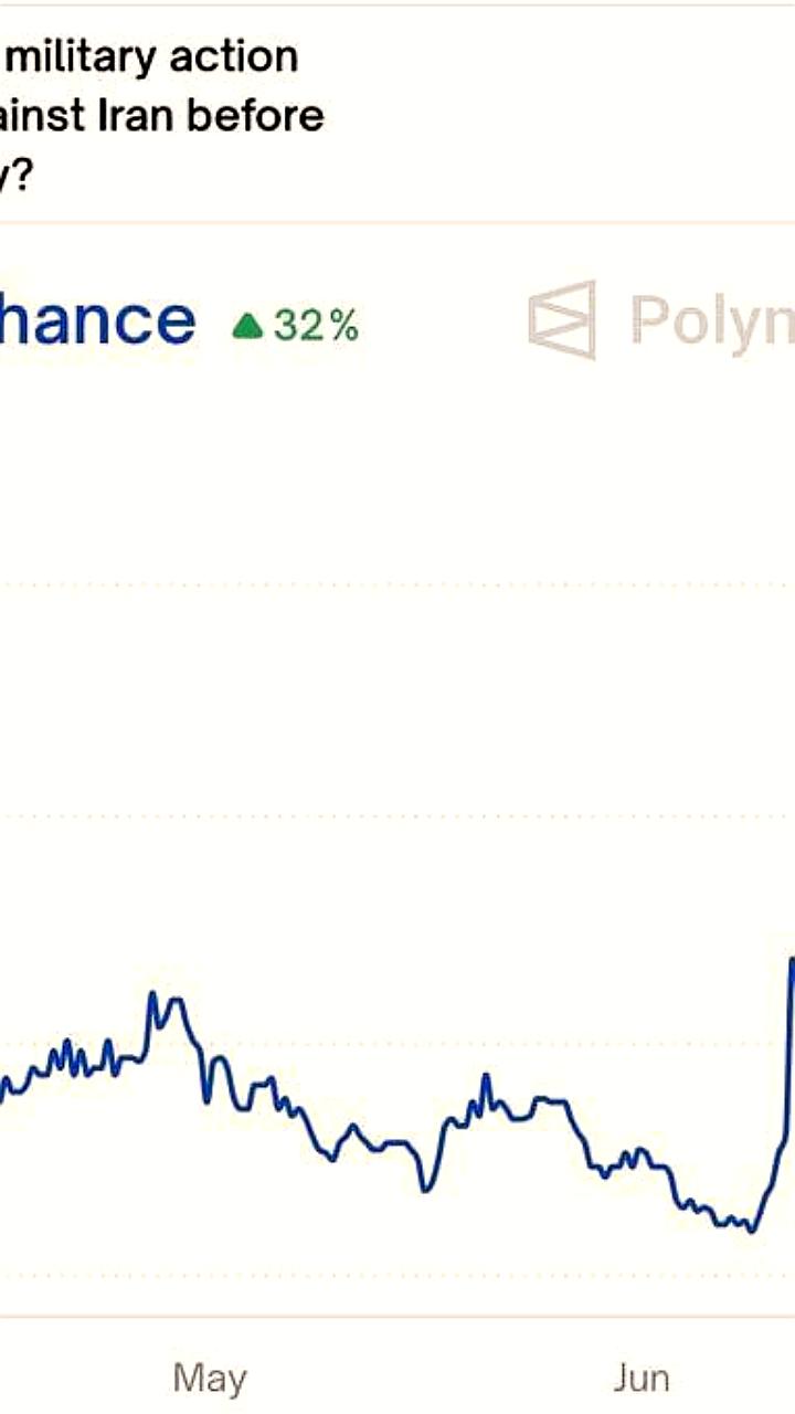 Вероятность военных действий США против Ирана достигла 70% по данным Polymarket