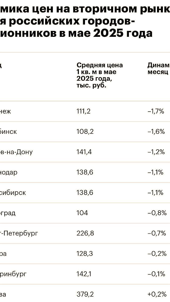 Цены на вторичное жилье упали в 9 городах-миллионниках в мае 2025 года