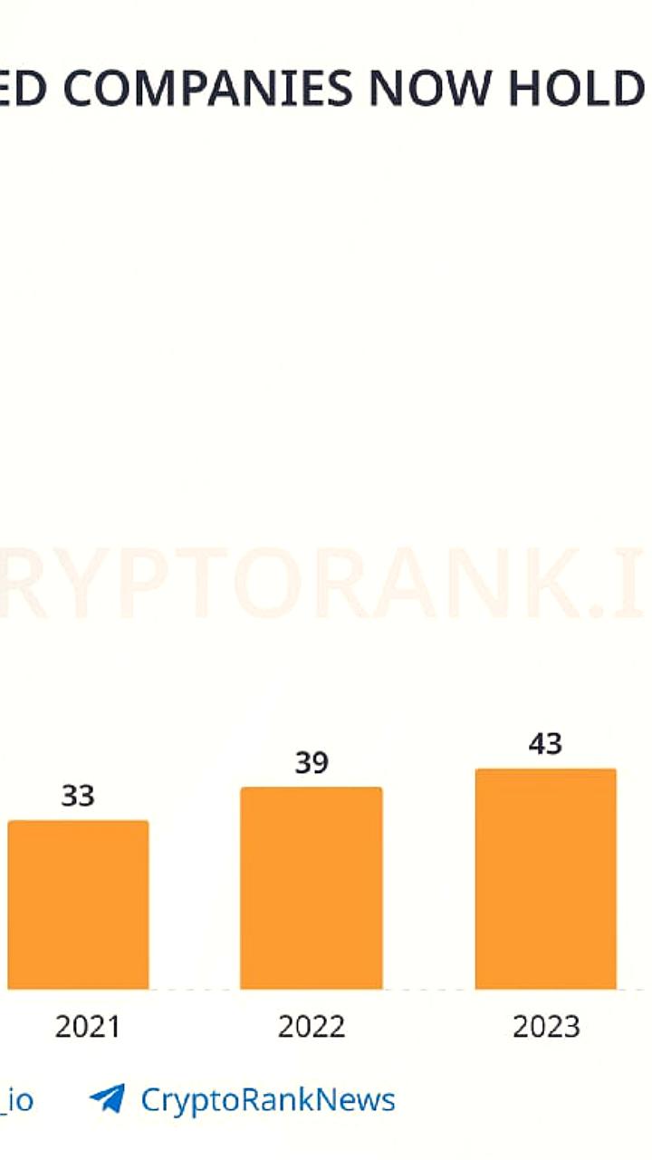 100 компаний владеют более 830 000 BTC