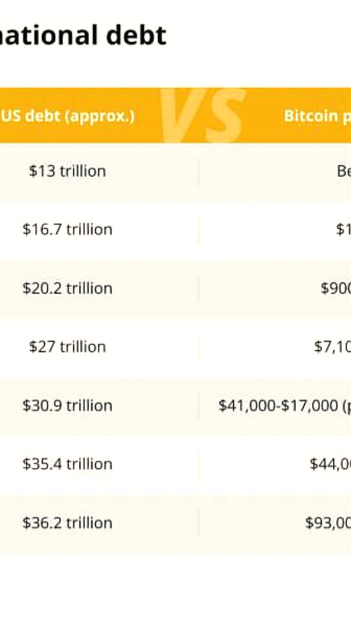Рост цены биткоина до $100K и увеличение госдолга США до $37T за 15 лет