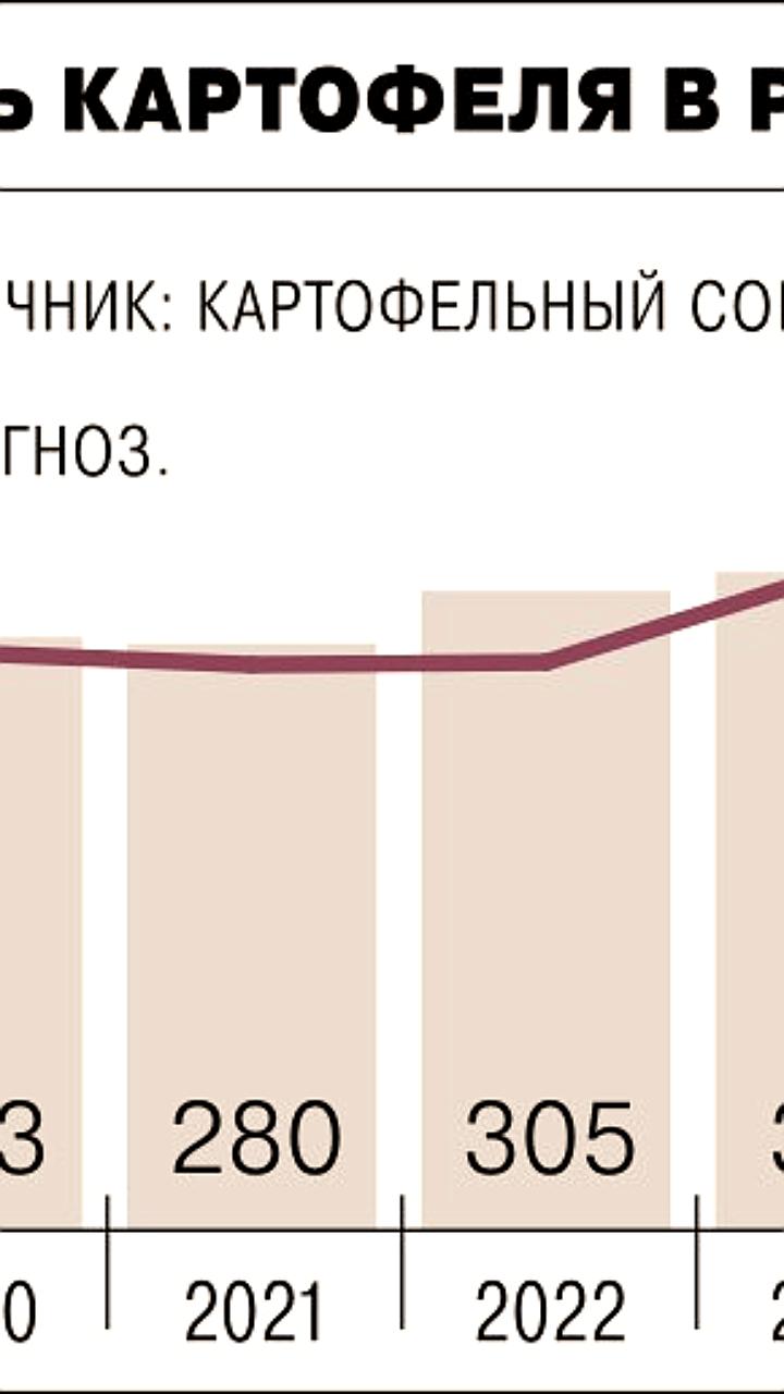 Цены на картофель в России выросли на 2,8 раза за год, сообщает Росстат