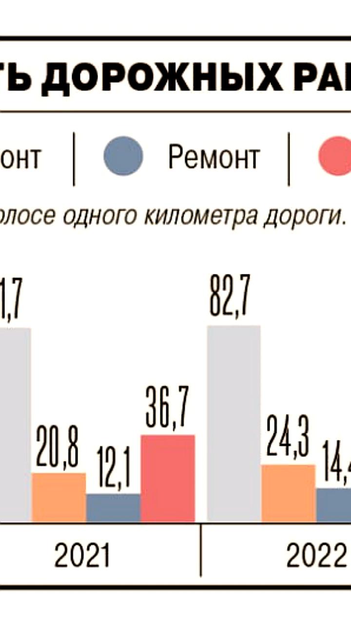 Рост цен на дорожные работы в России: Минтранс публикует отчет