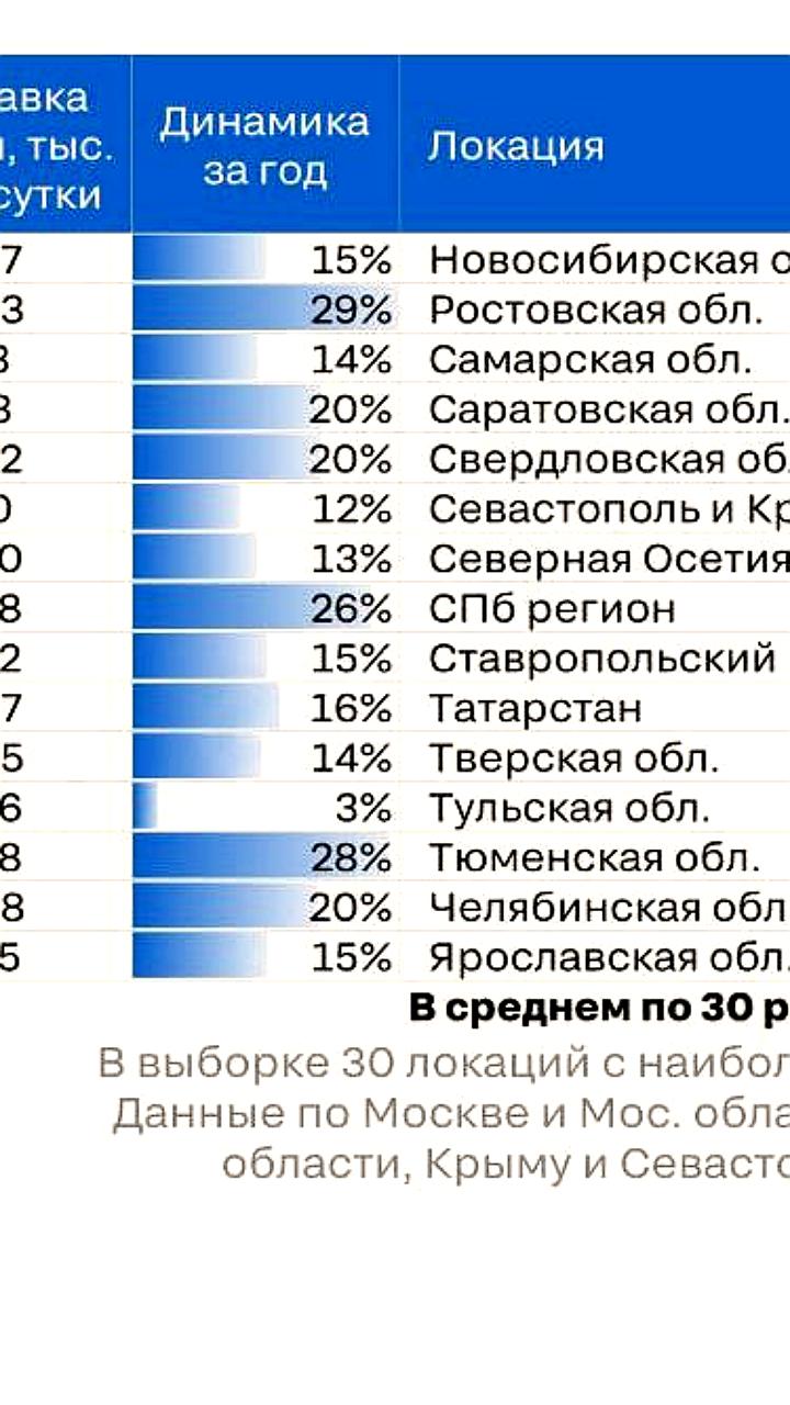 Рост цен на аренду загородных домов: альтернатива курортам