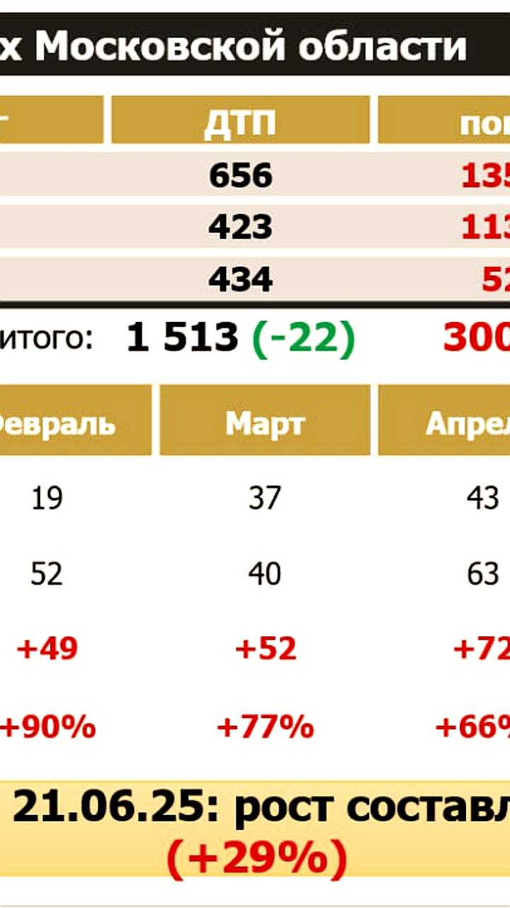 Подмосковье вводит новые скоростные ограничения для снижения ДТП