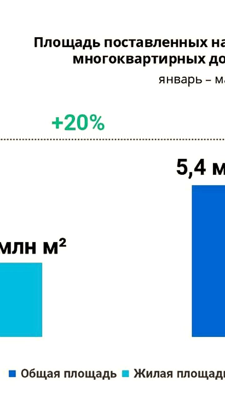 Оренбуржье: Введено более 515 тыс. кв. метров жилья за пять месяцев 2025 года