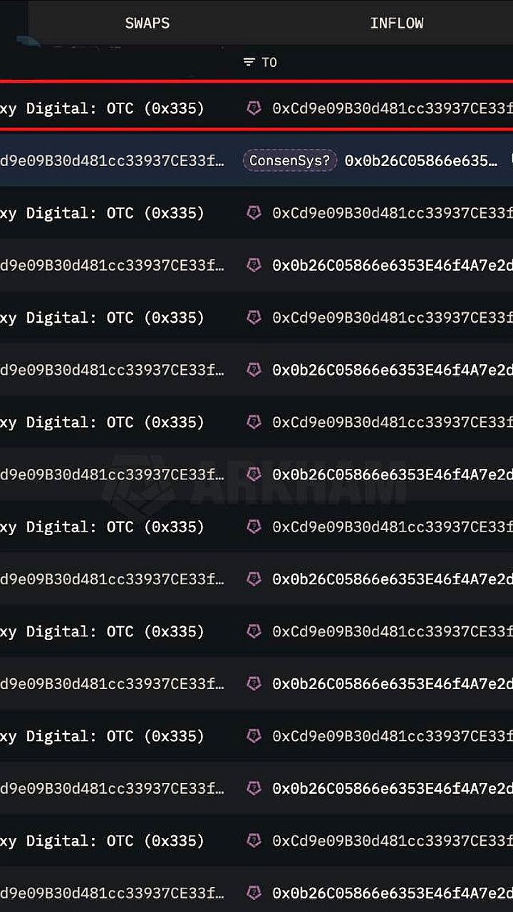 Кит, связанный с ConsenSys, продолжает накапливать ETH через Galaxy Digital OTC