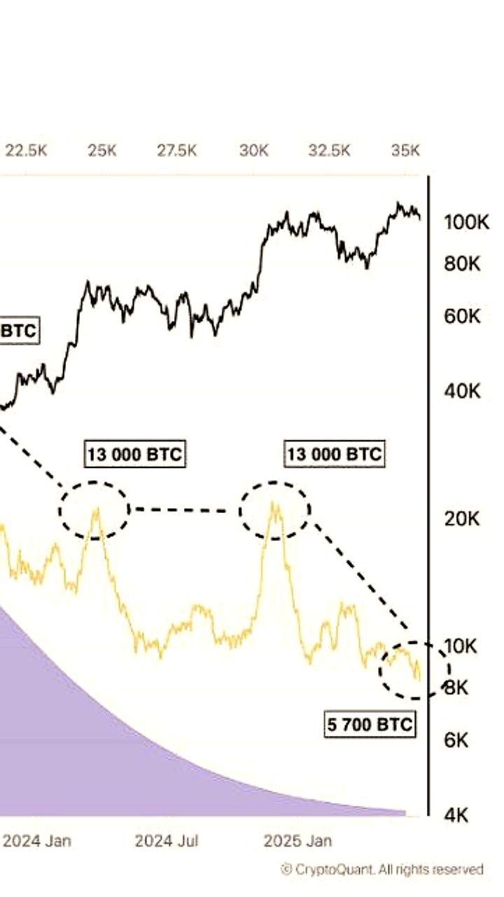 Приток BTC на Binance достигает исторического минимума