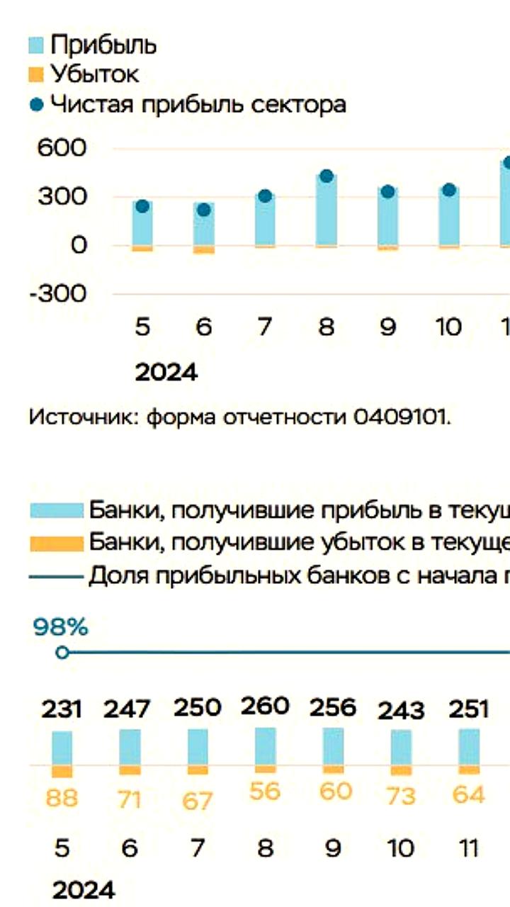 Чистая прибыль банковского сектора России в мае увеличилась на 13% до 296 млрд рублей