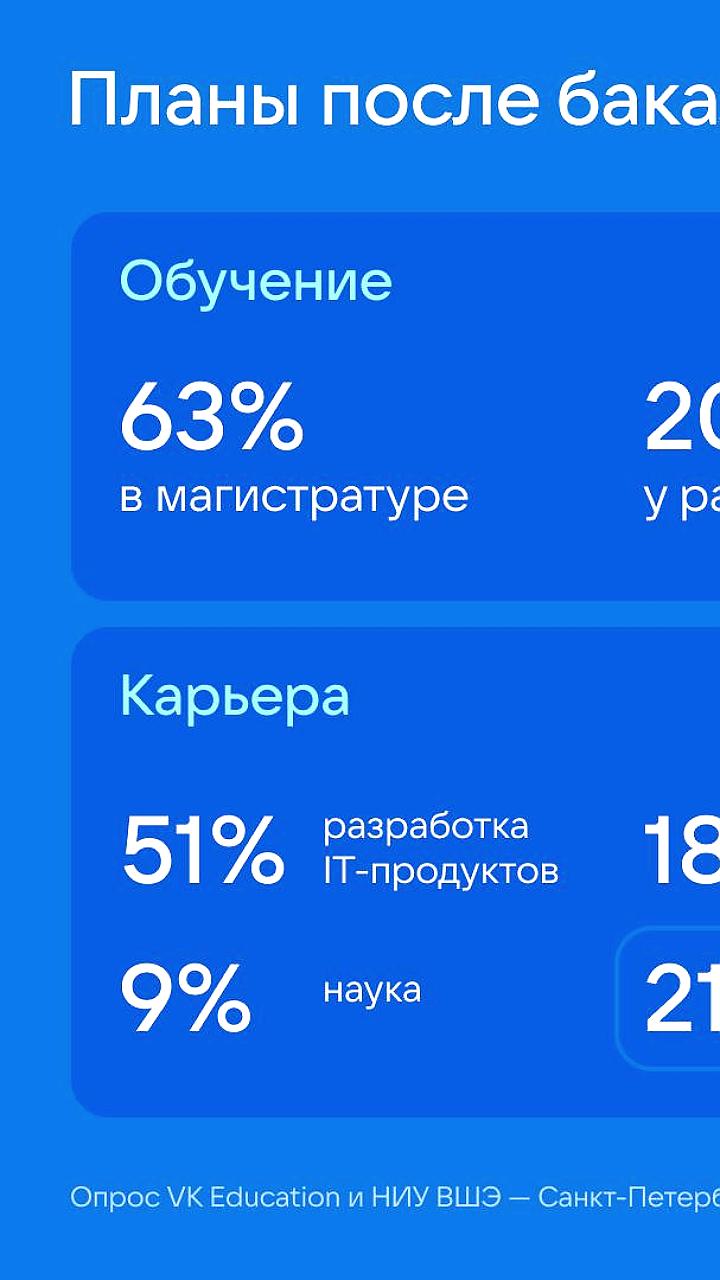 Будущие ИТ-специалисты считают ИИ ключевым для карьеры, согласно исследованию VK и ВШЭ