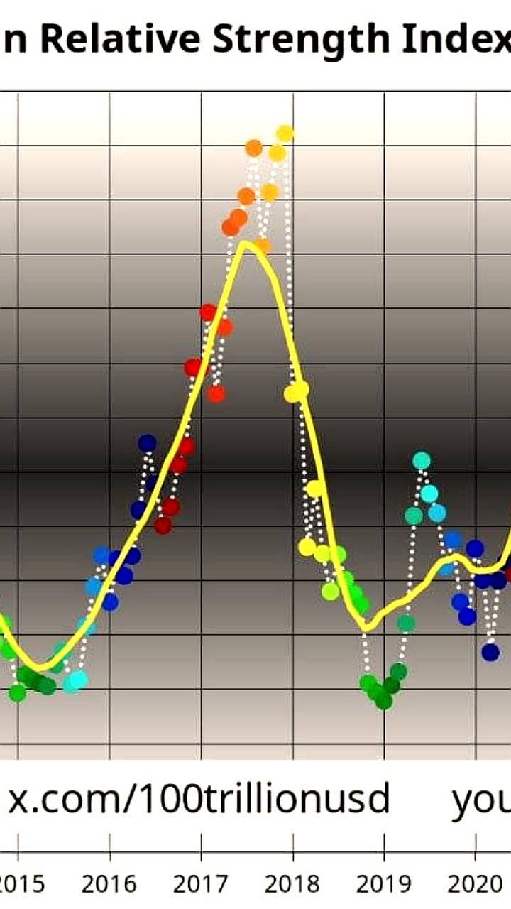Индикатор RSI указывает на перекупленность Биткоина