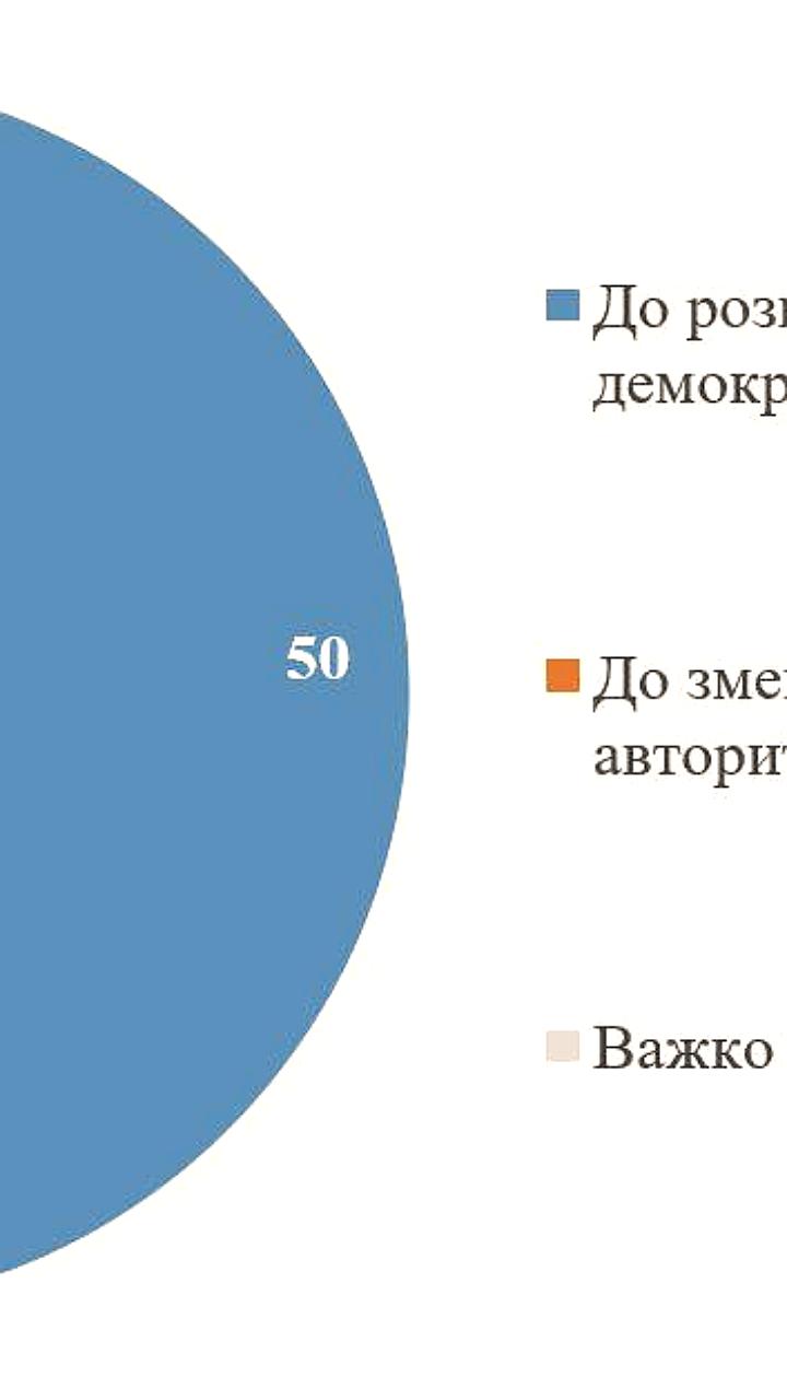 Опрос КМИС: 41% украинцев видят признаки авторитаризма в стране