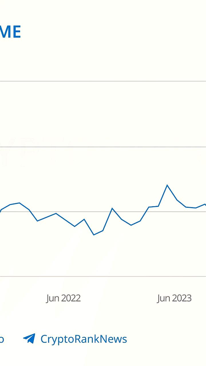 Рекордный рост объемов торгов на DEX достигает 27.92%