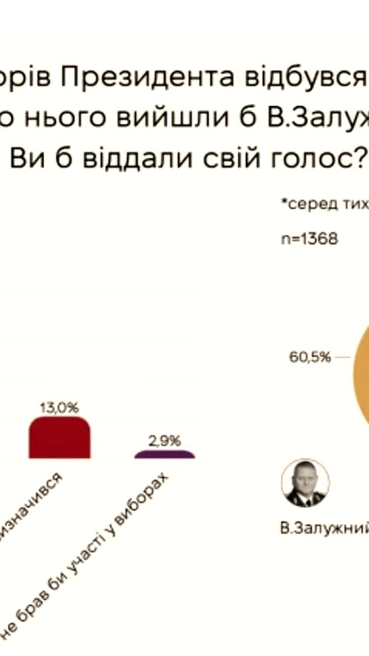 Опрос показывает преимущество Залужного над Зеленским во втором туре выборов