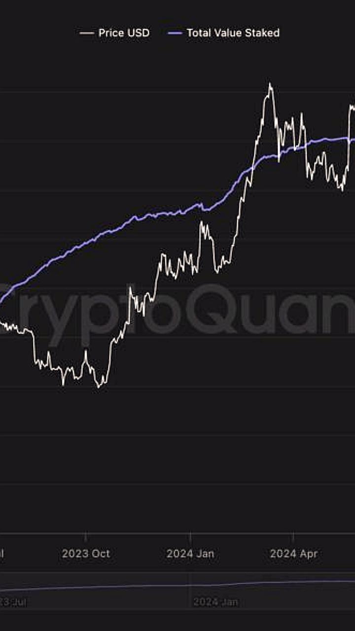 Ethereum достиг рекорда в стейкинге с 35,2 млн ETH