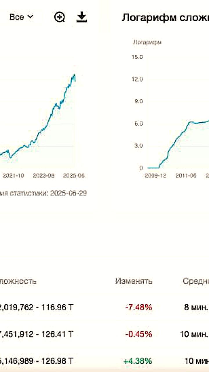 Сложность майнинга биткоина снизилась на 7,48%, хешпрайс увеличился