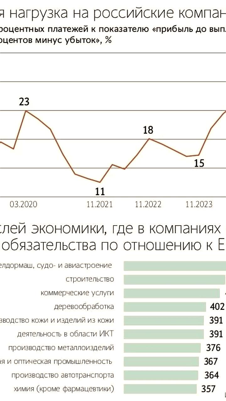 Эксперты ЦМАКП выявили финансовые риски в 17% отраслей реального сектора экономики РФ
