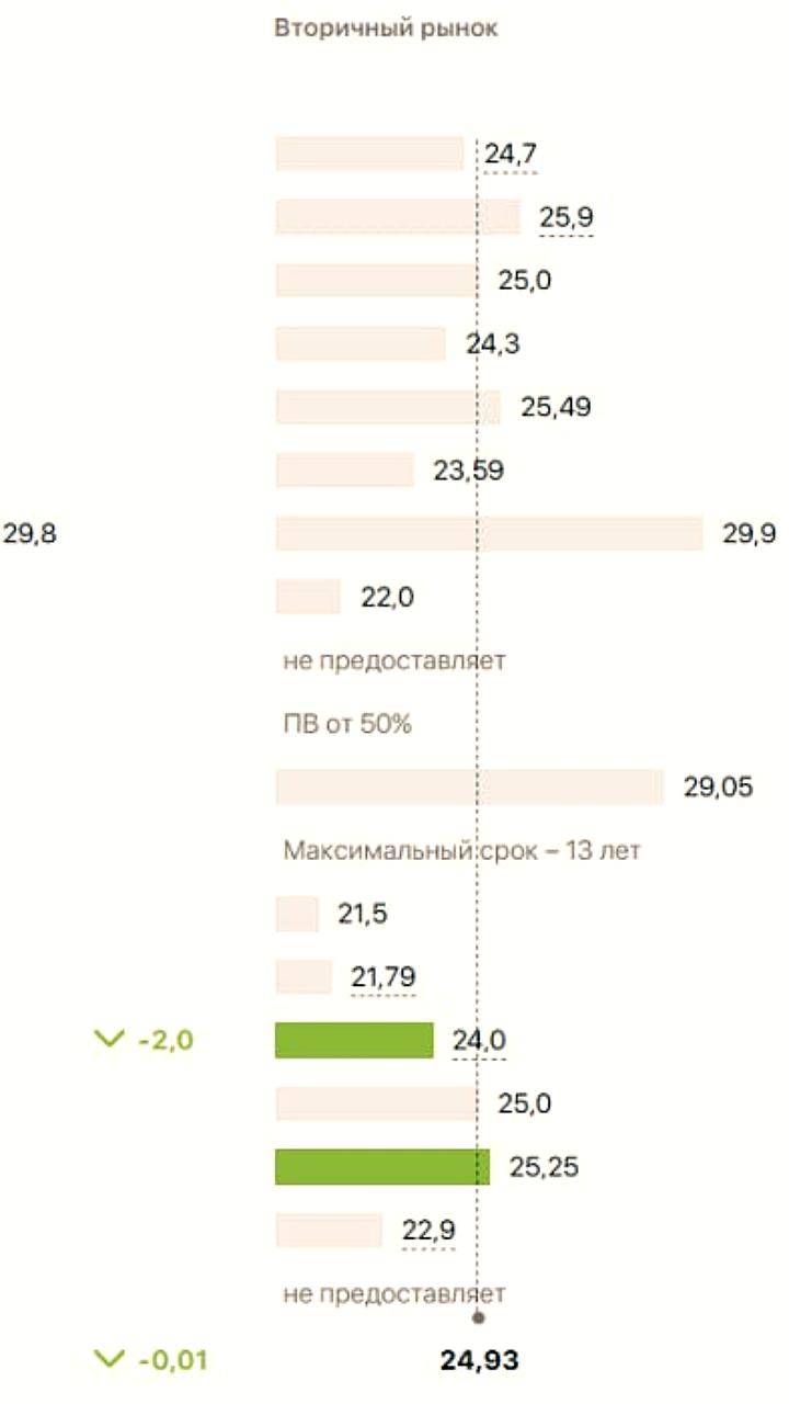 Снижение ставок по ипотеке: эксперты призывают к более глубоким изменениям